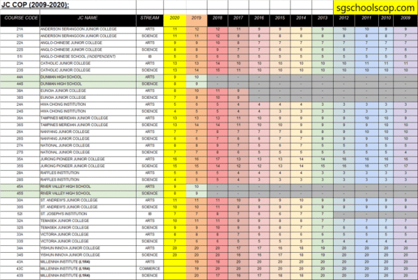 Cut-off Points for Junior Colleges (2022 Intake) - Higher Nucleus