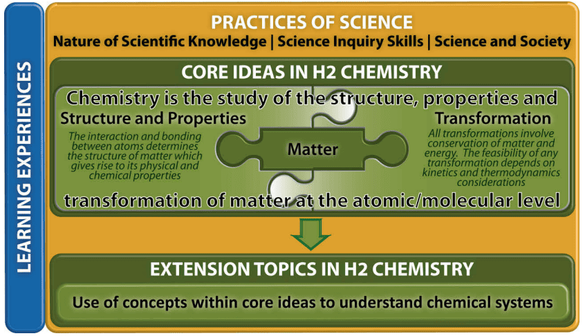 Curriculum Framework H2 Chemistry