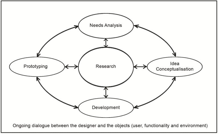 O-Level Design and Technology Figure 1 the Design Model