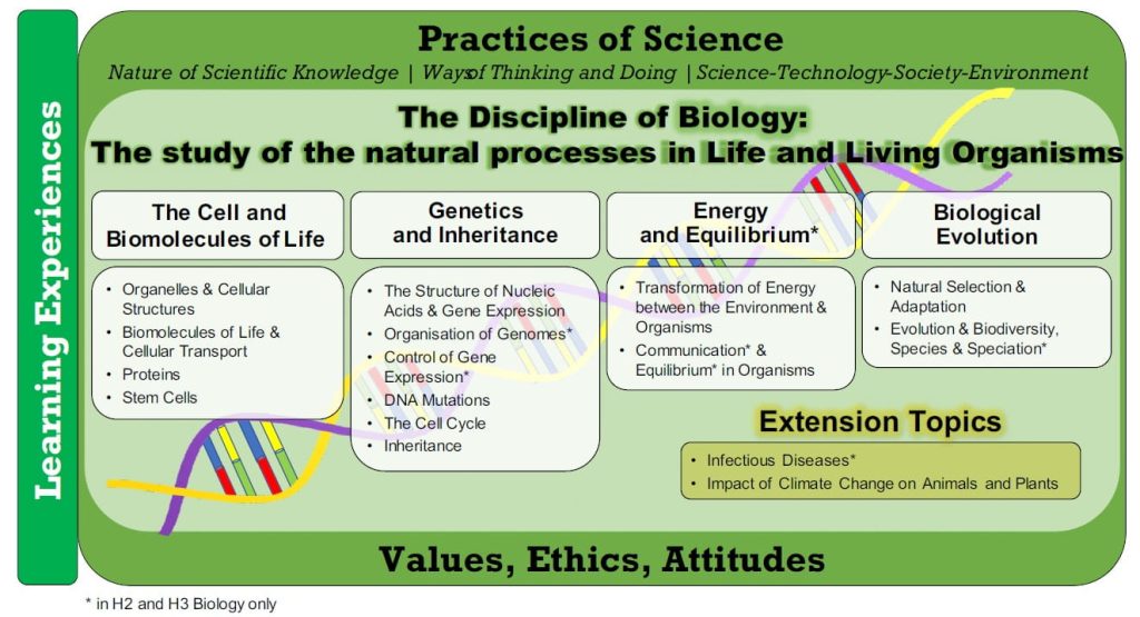 A Level JC Biology Practices of Science